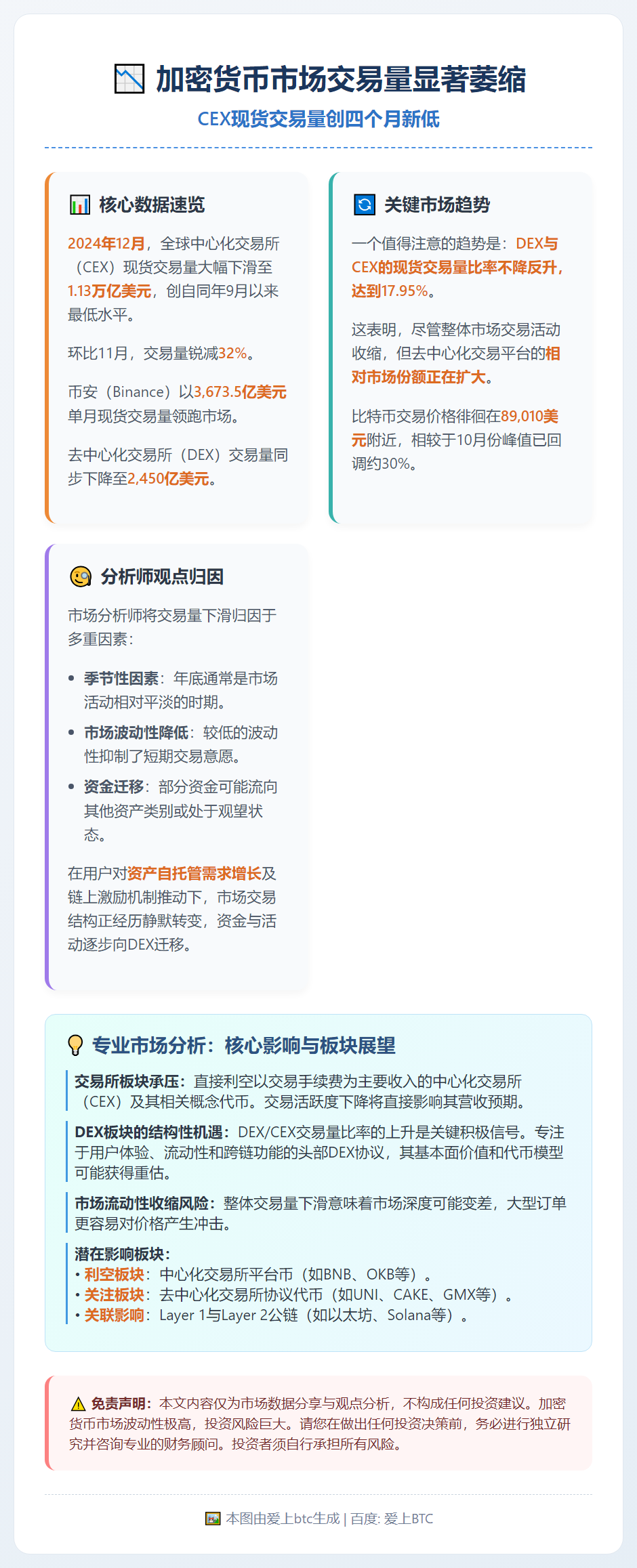 12月加密货币交易量创15个月新低
