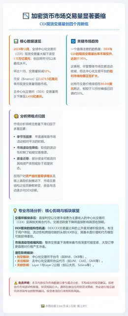 12月加密货币交易量创15个月新低