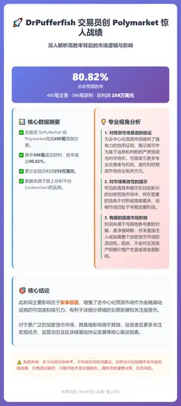 DrPufferfish 交易员 Polymarket 胜率