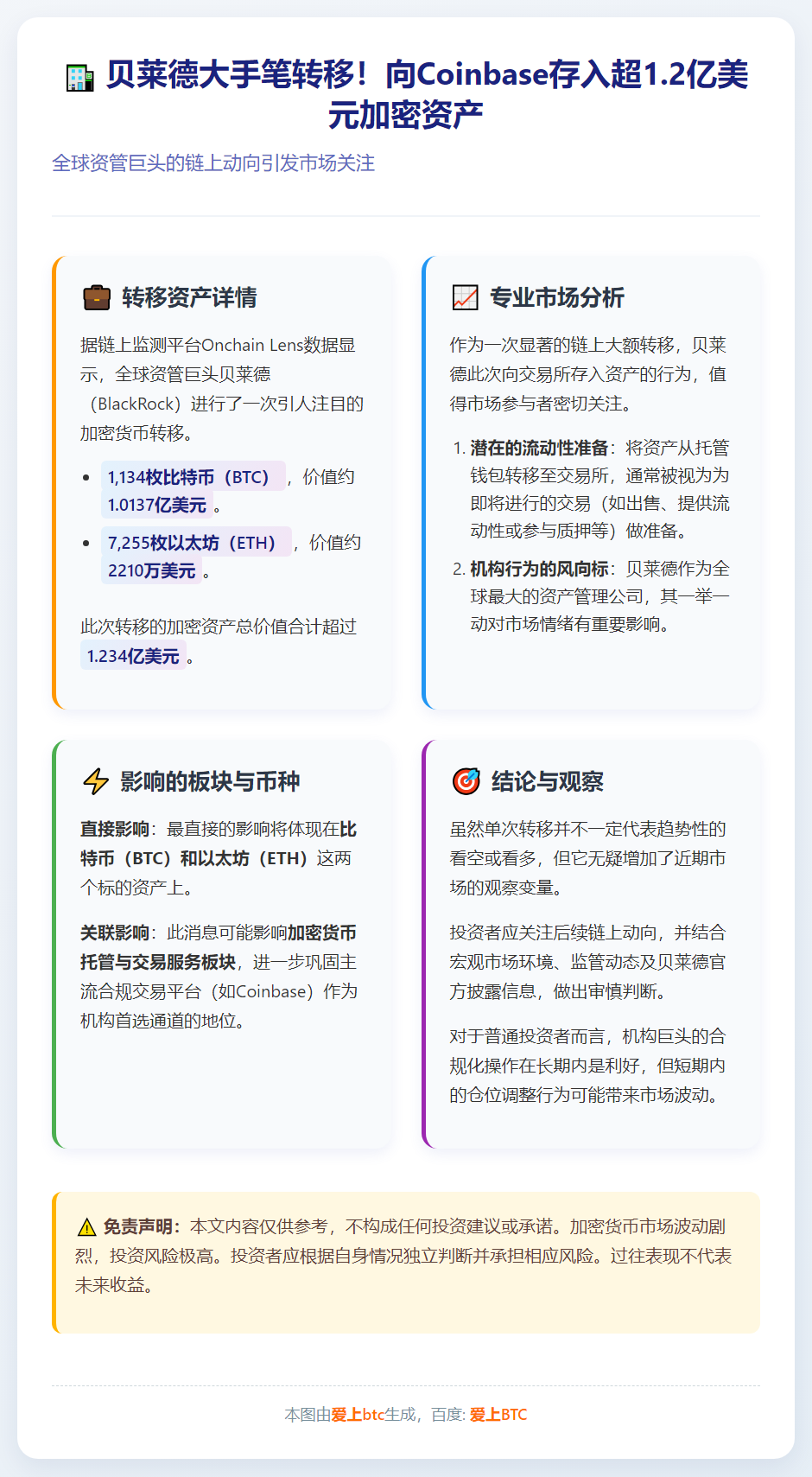 贝莱德向Coinbase存入逾万枚加密货币