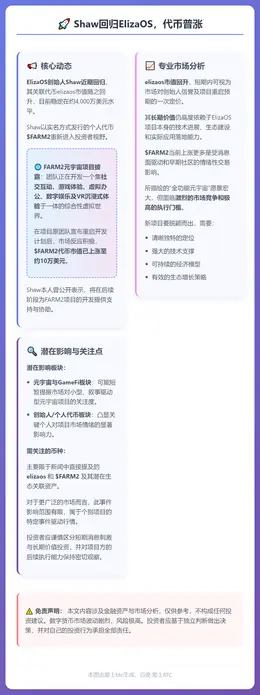 Shaw回归ElizaOS，代币普涨