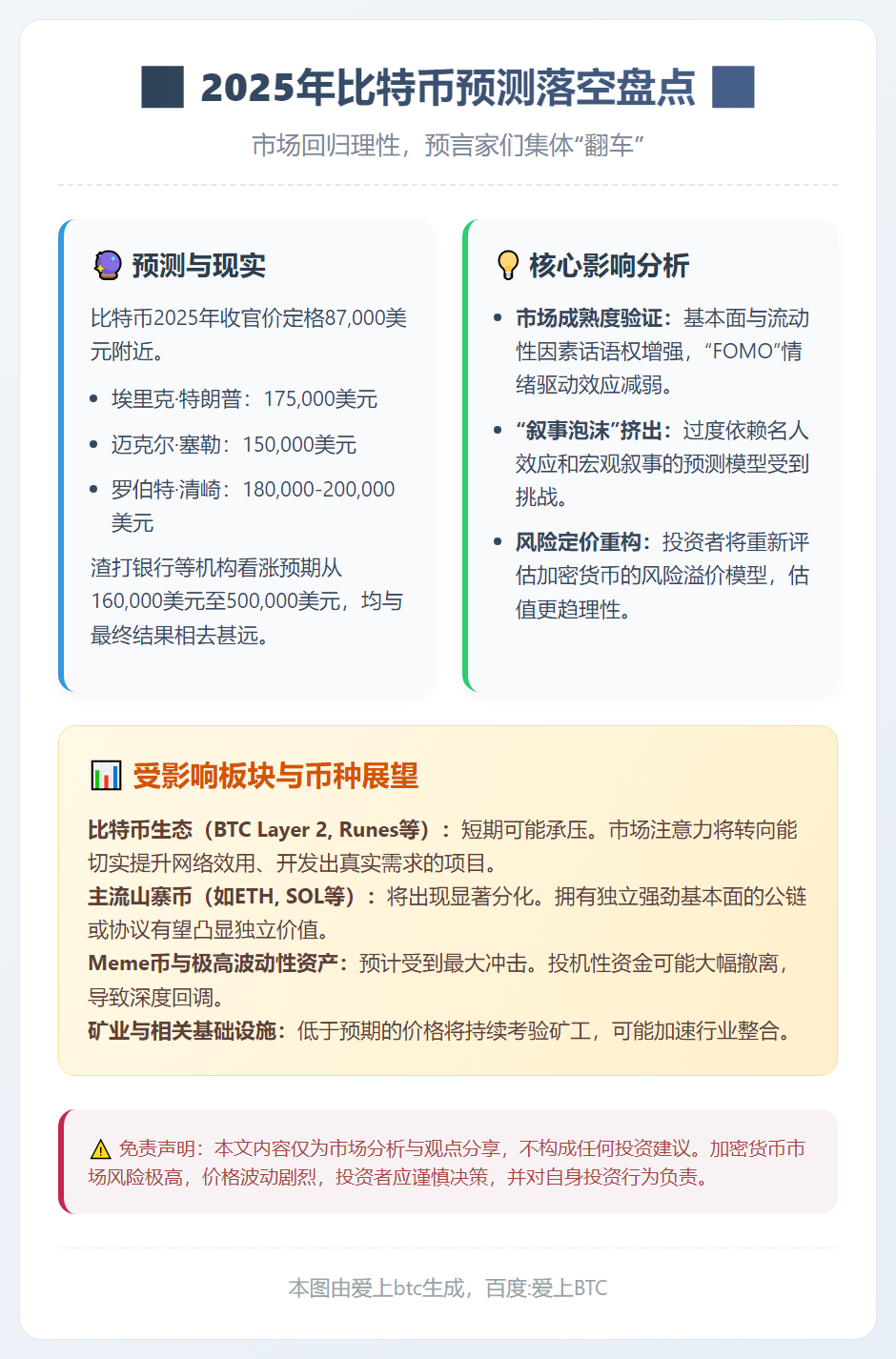 2025年比特币预测落空盘点