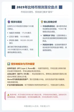 2025年比特币预测落空盘点