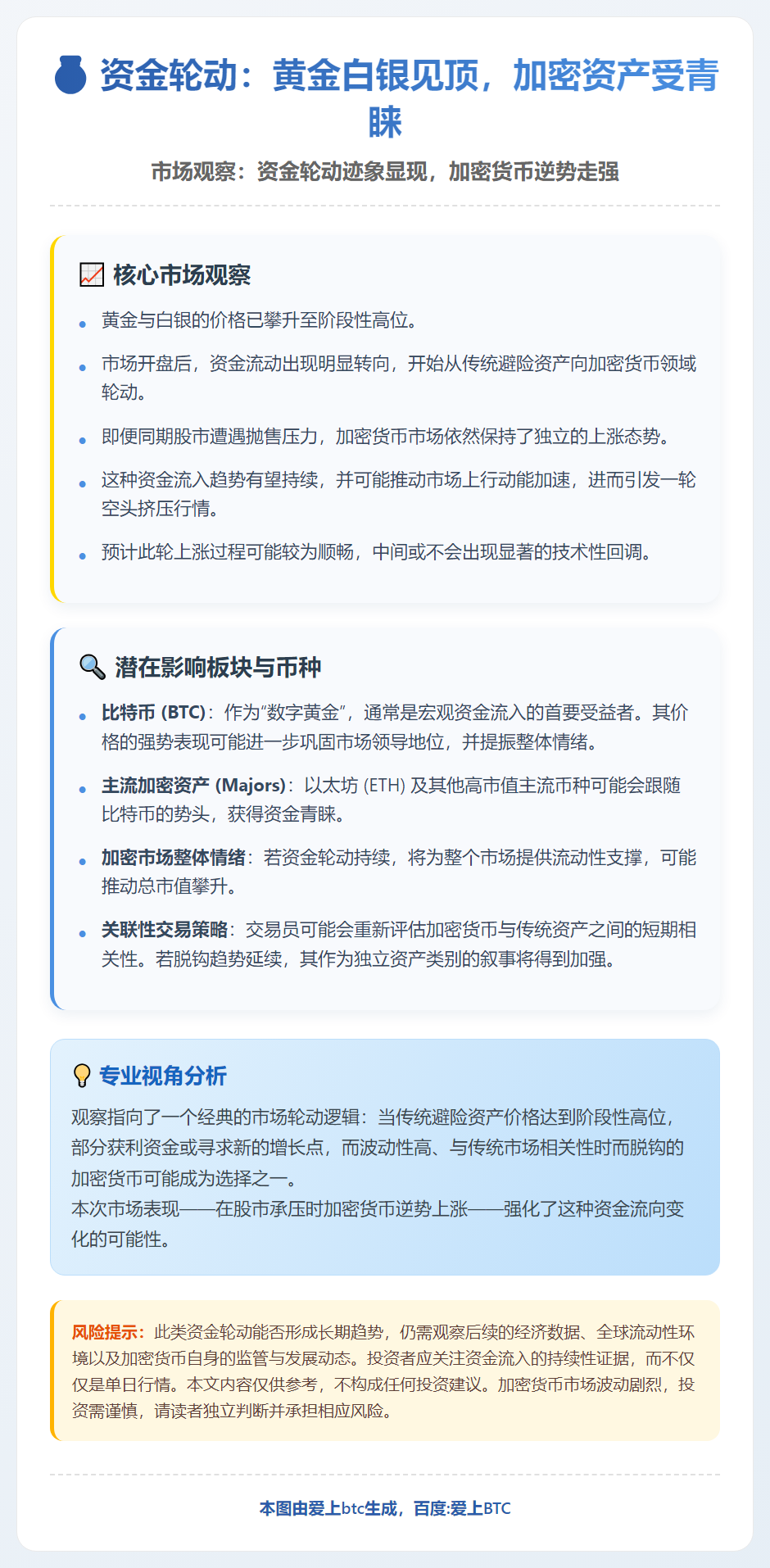 资金轮动：黄金白银见顶，加密资产受青睐