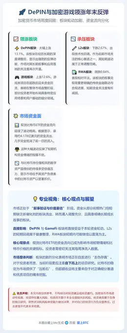 DePIN与加密游戏领涨年末反弹