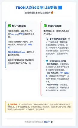 TRON大涨10%至1.38美元