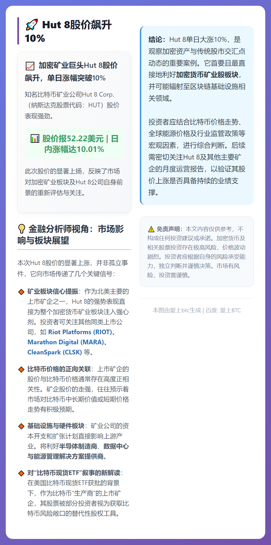 Hut 8股价飙升10%