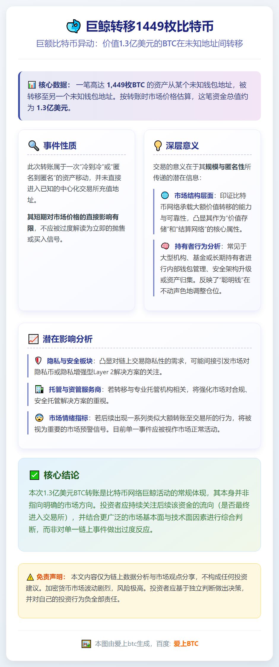 巨鲸转移1449枚比特币