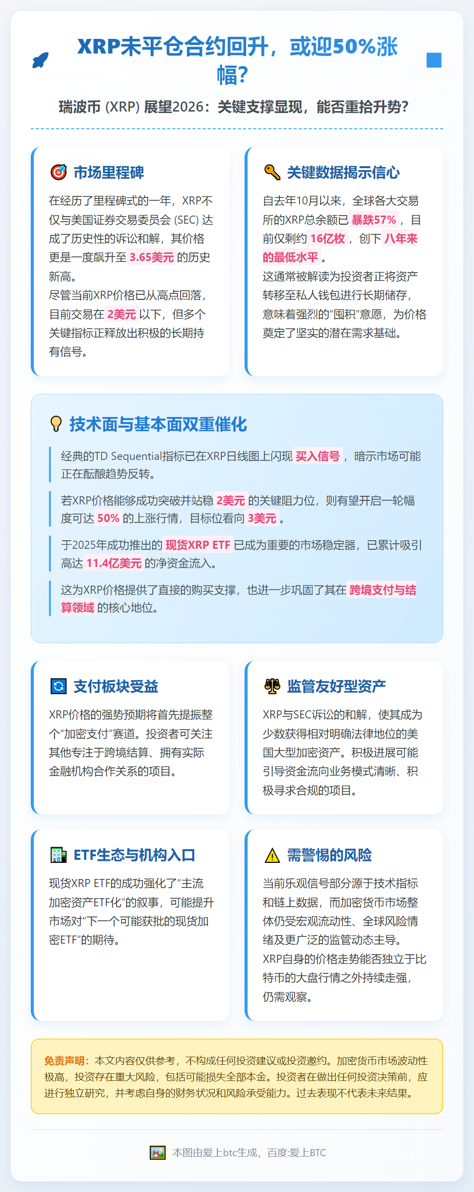 XRP未平仓合约回升，或迎50%涨幅？