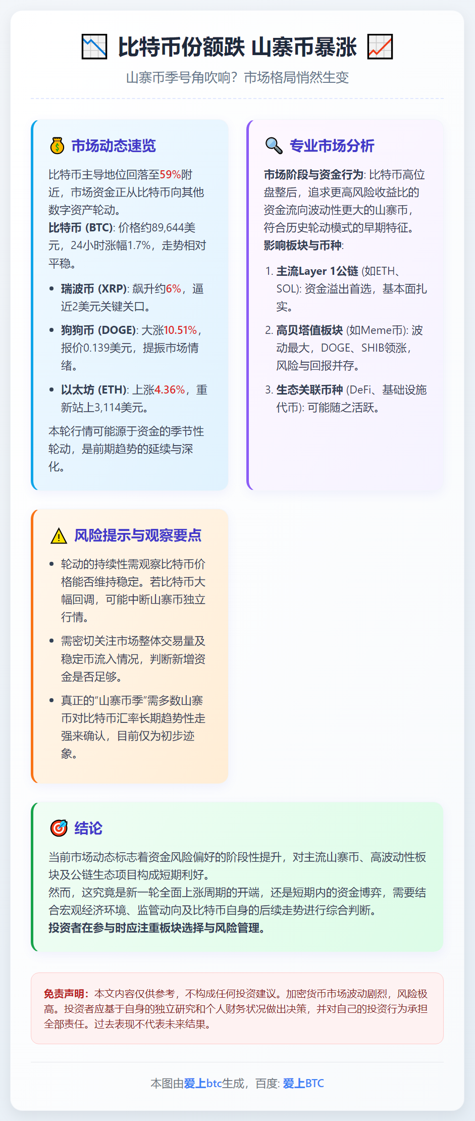 比特币份额跌 山寨币暴涨