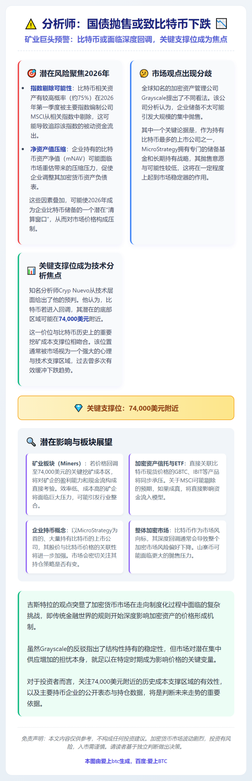 分析师：国债抛售或致比特币下跌