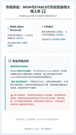 MON与STABLE涨幅超25%