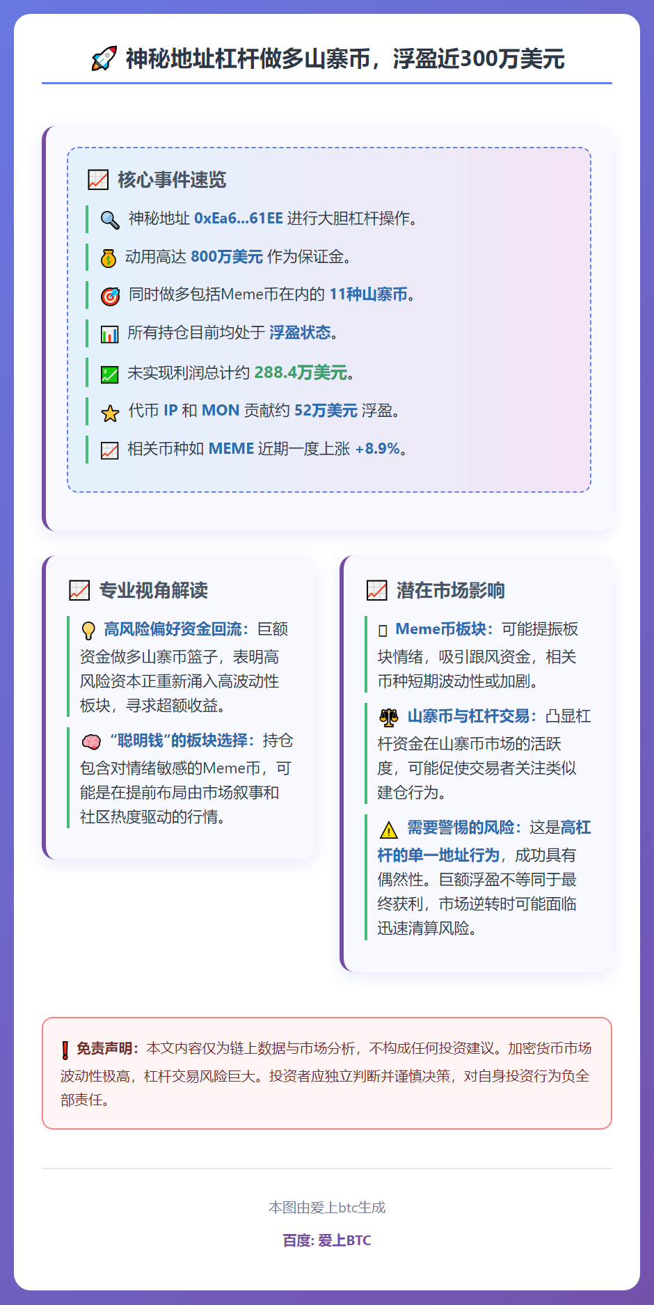 800万美元保证金做多11种代币浮盈288.4万美元