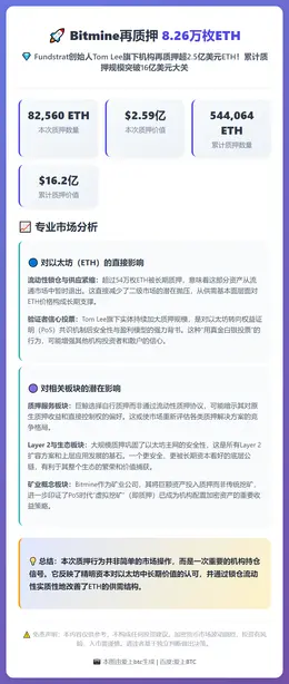 Bitmine再质押8.26万枚ETH