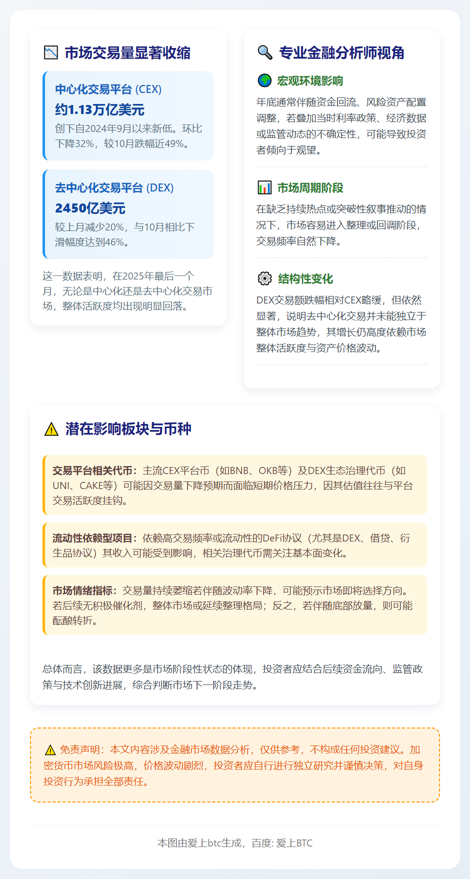 12月CEX与DEX交易额环比大跌超45%