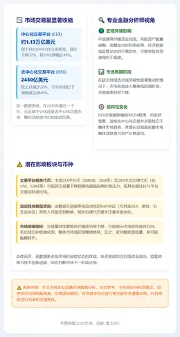 12月CEX与DEX交易额环比大跌超45%