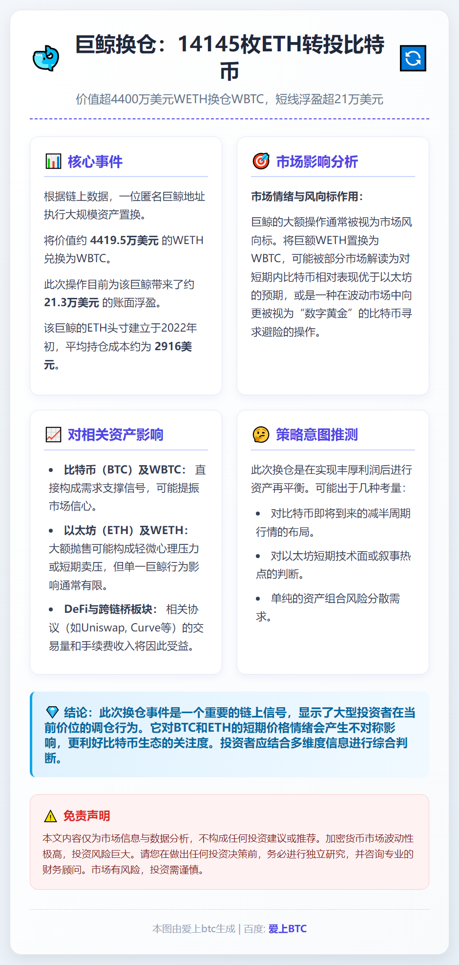巨鲸换仓：14145枚ETH转投比特币