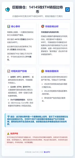 巨鲸换仓：14145枚ETH转投比特币
