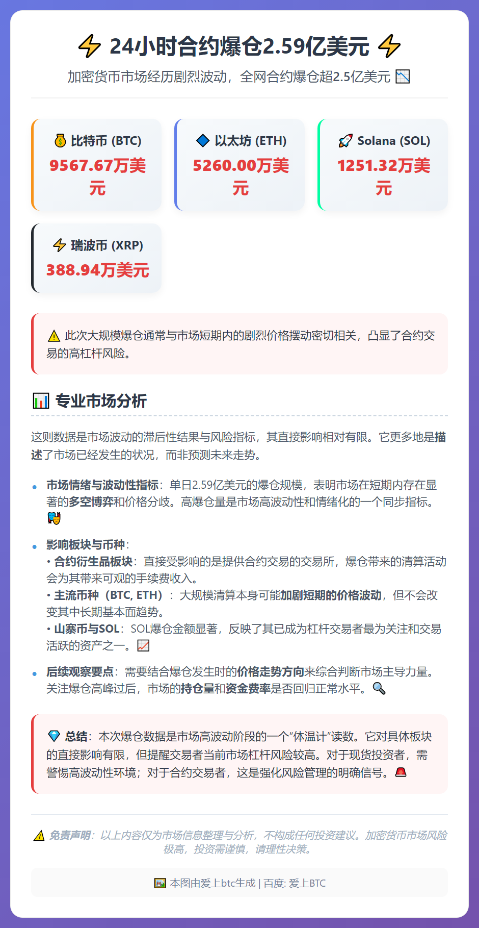 24小时合约爆仓2.59亿美元