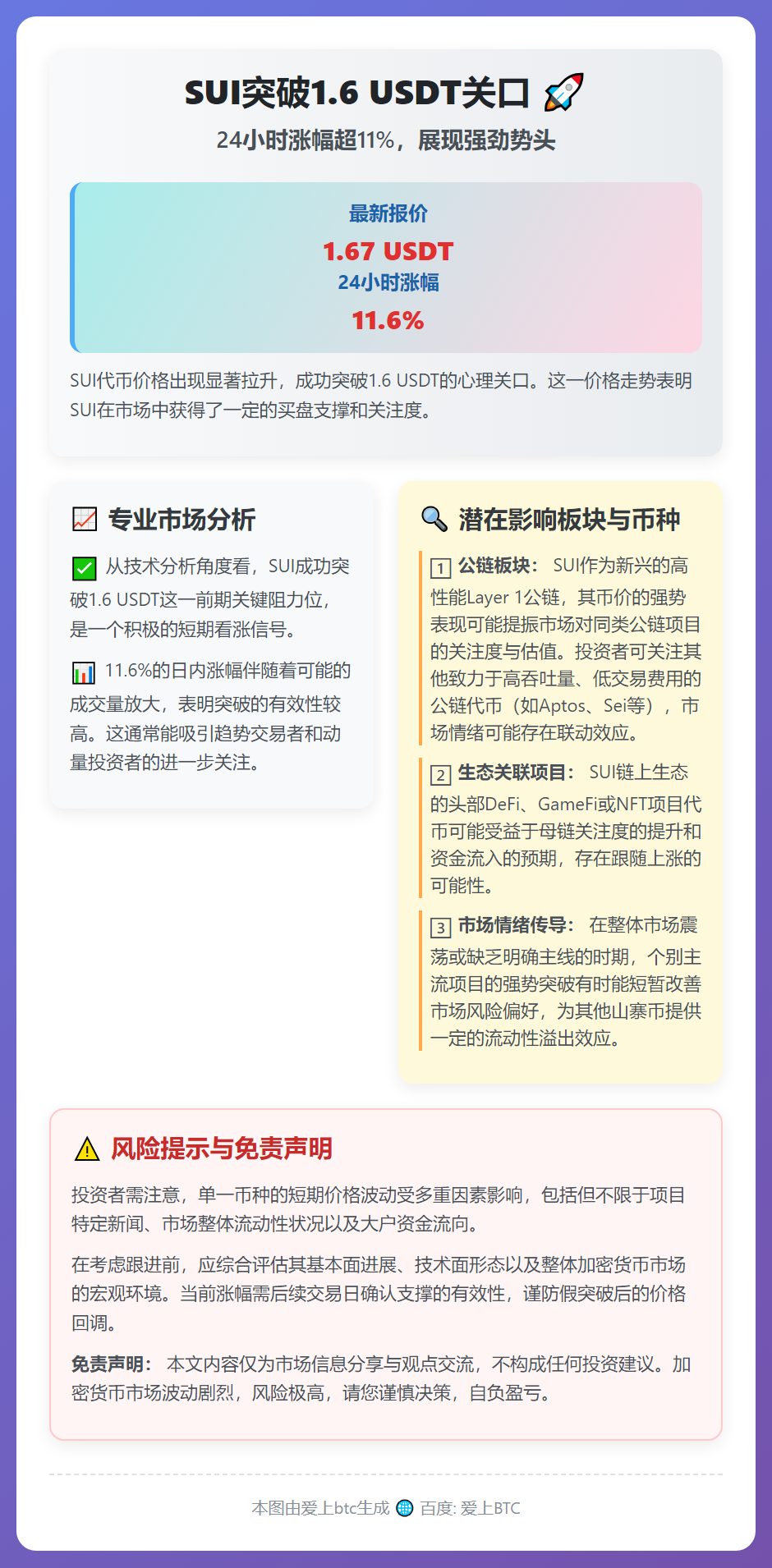 SUI突破1.6 USDT，24小时涨11.6%