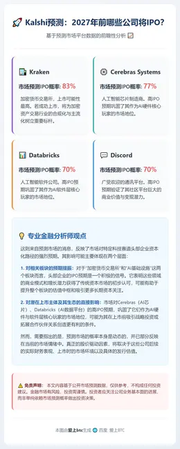 Kalshi预测：2027年前哪些公司将IPO？