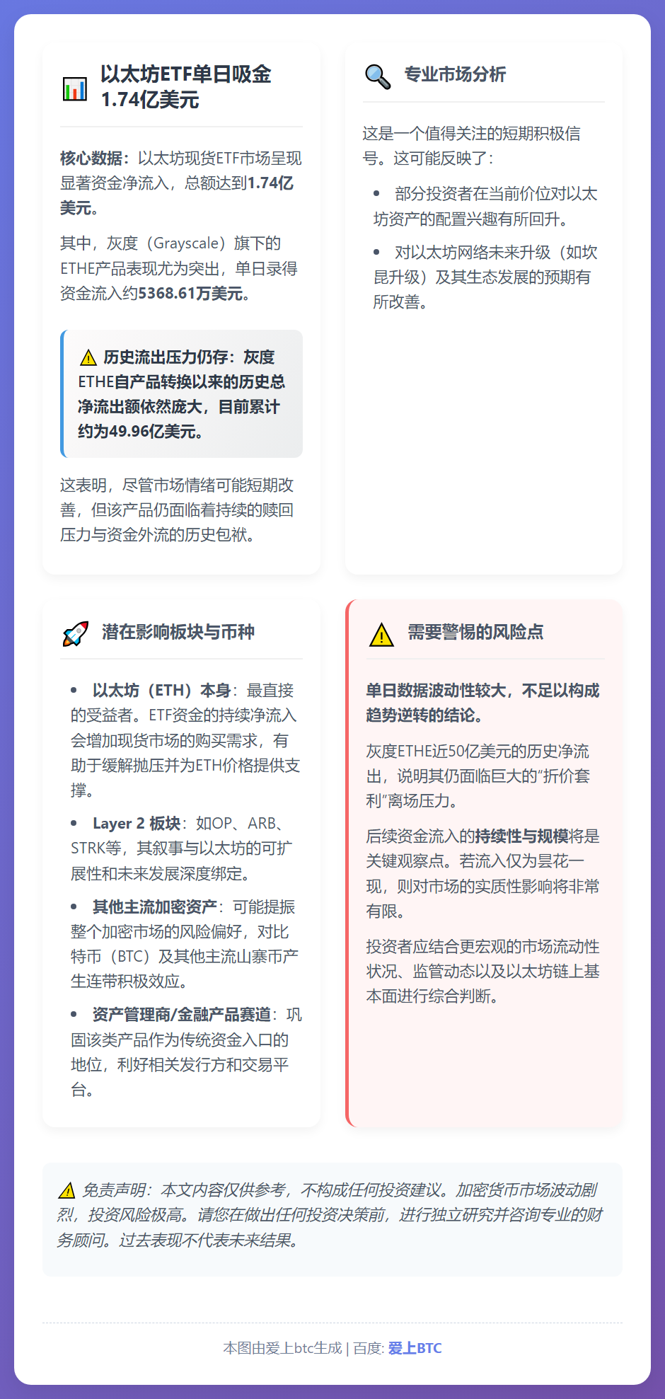 以太坊ETF日吸金1.74亿