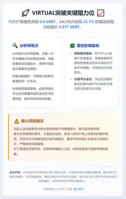 VIRTUAL突破0.8 USDT，日涨23.7%