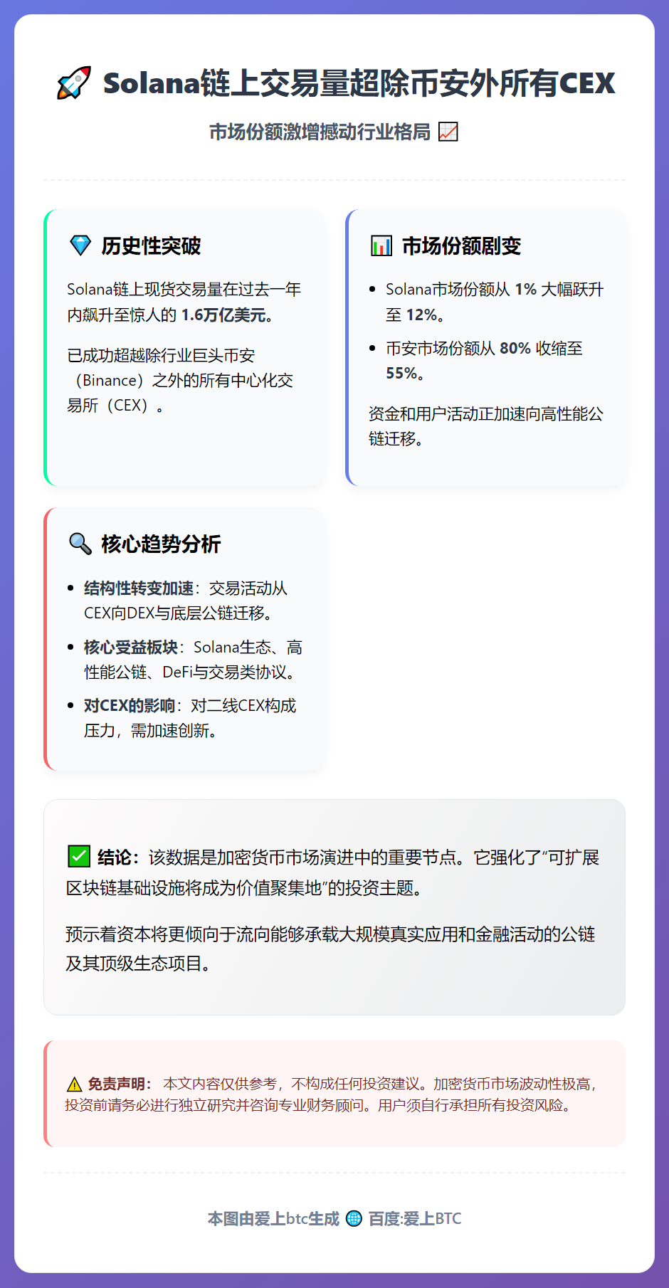 Solana链上交易量超除币安外所有CEX