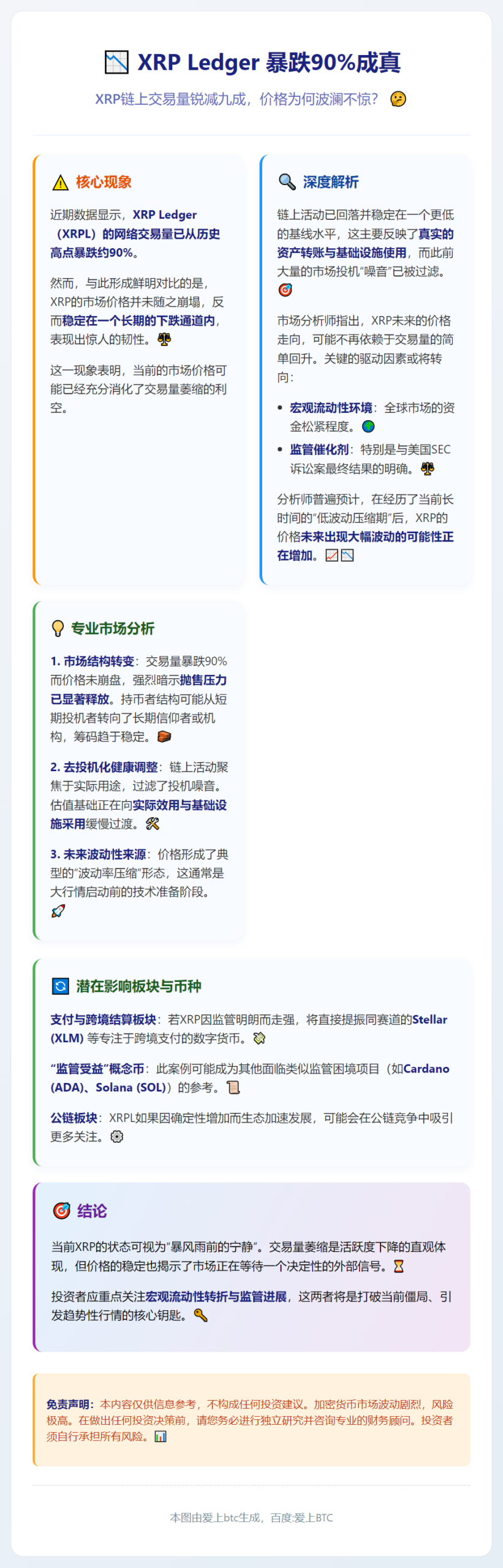 XRP Ledger 暴跌90%成真