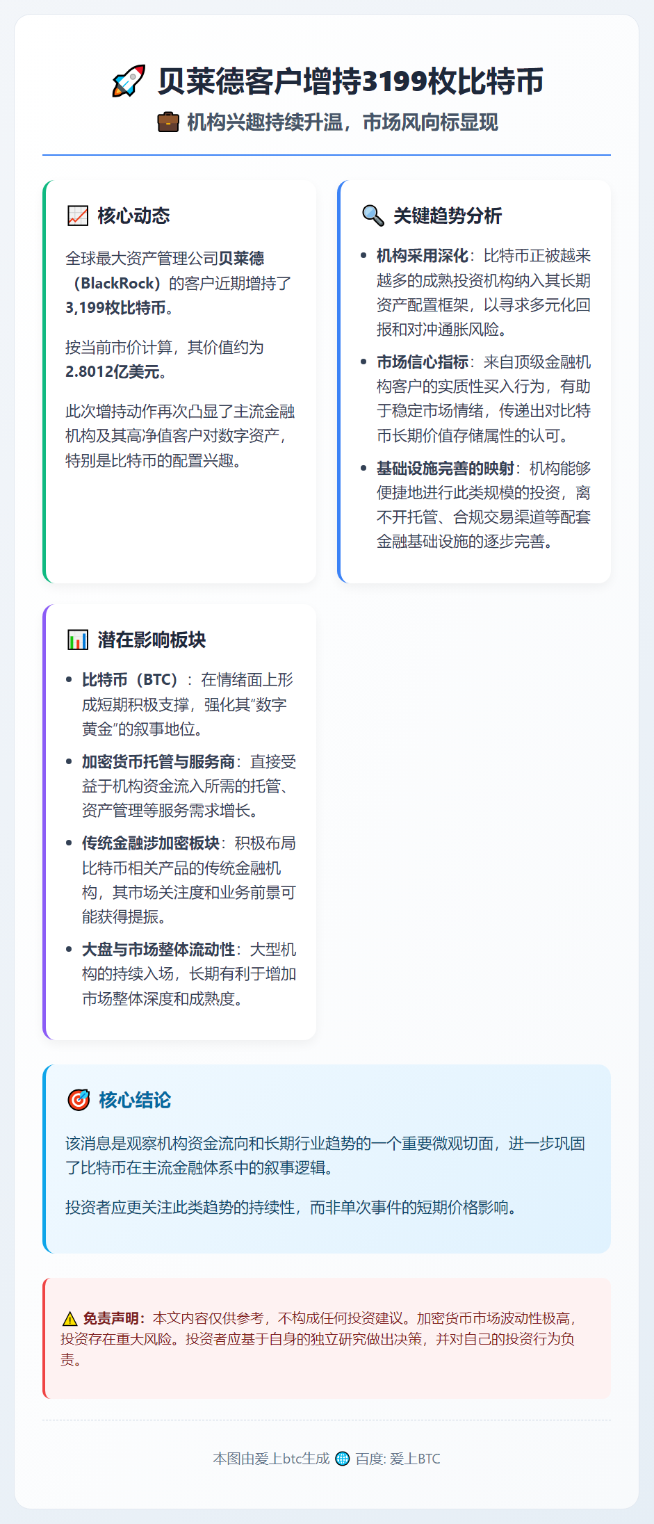 贝莱德客户增持3199枚比特币