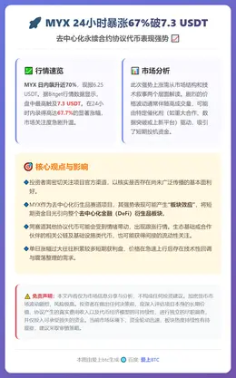 MYX 24小时暴涨67%破7.3 USDT