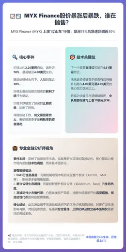 MYX Finance股价暴涨后暴跌，谁在抛售？