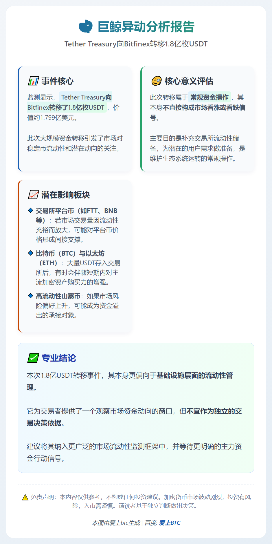 Tether转移1.8亿USDT至Bitfinex