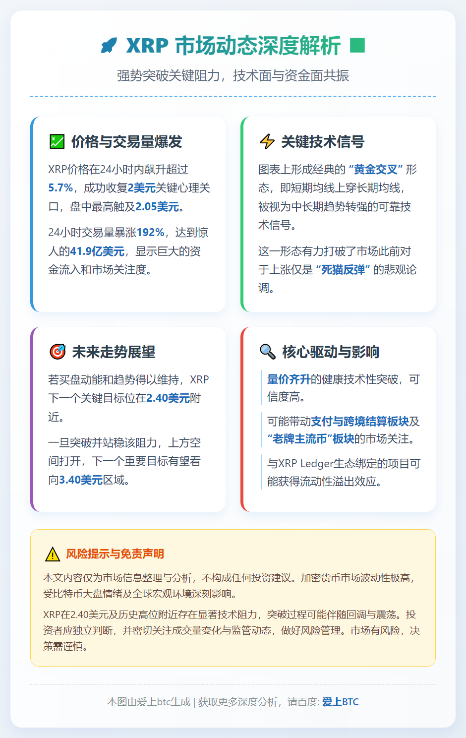XRP金叉失效 死猫反弹破灭