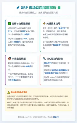 XRP金叉失效 死猫反弹破灭