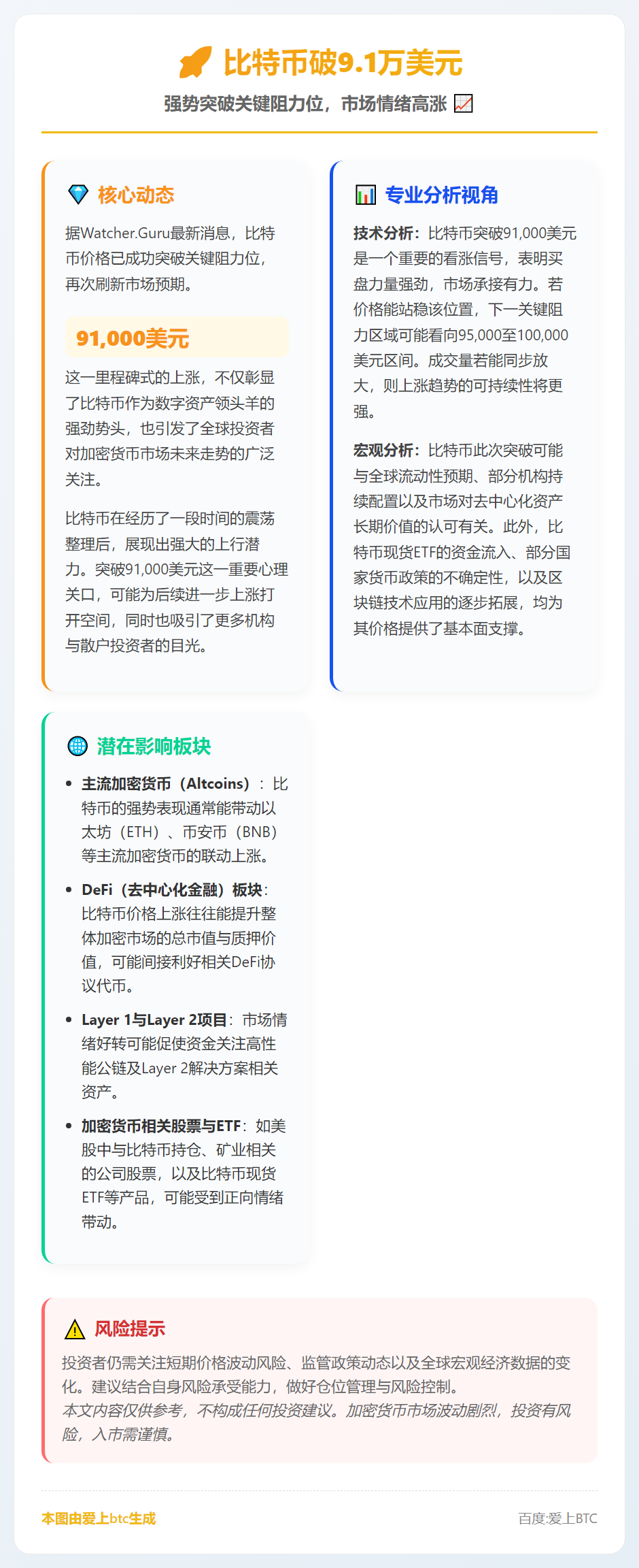 比特币破9.1万美元
