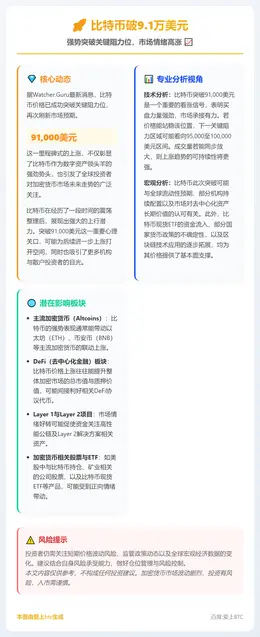 比特币破9.1万美元