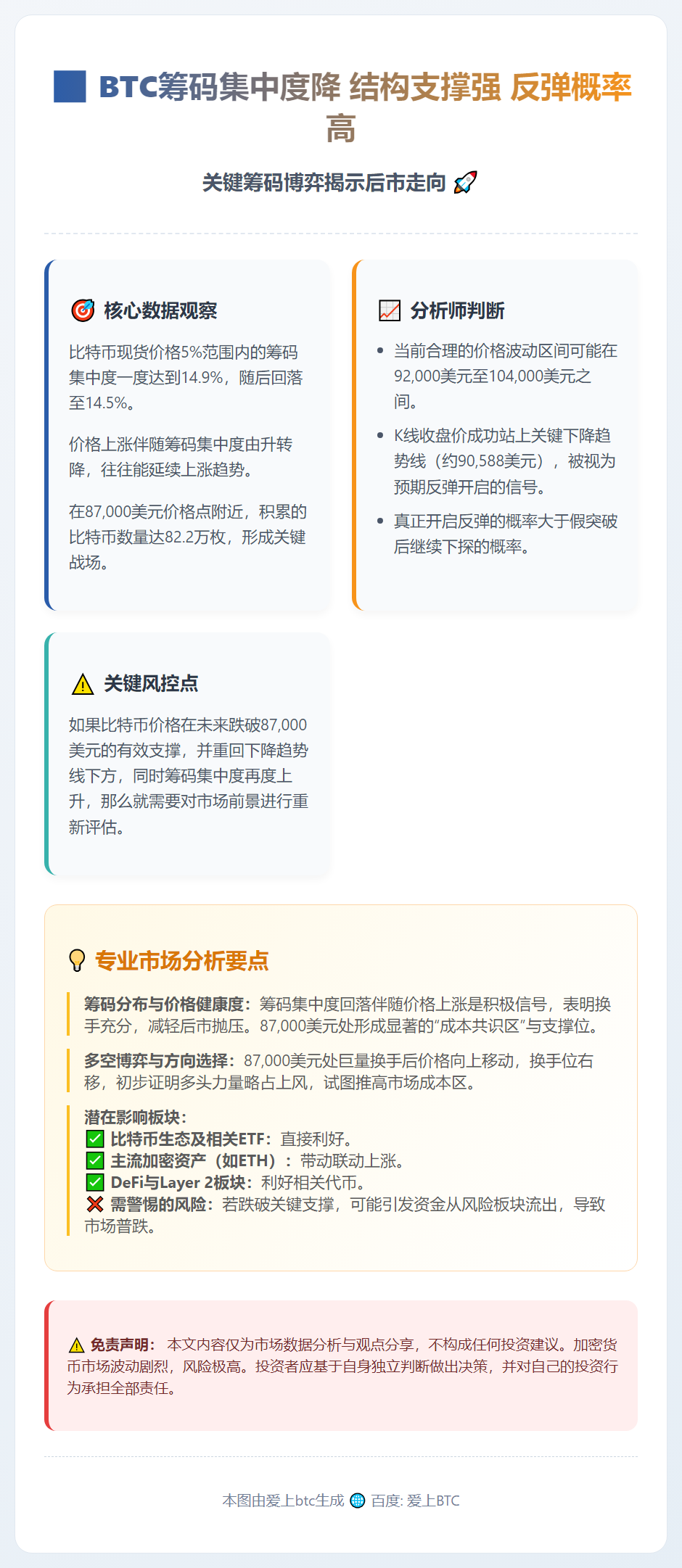 BTC筹码集中度降 结构支撑强 反弹概率高