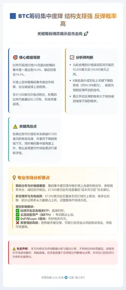 BTC筹码集中度降 结构支撑强 反弹概率高