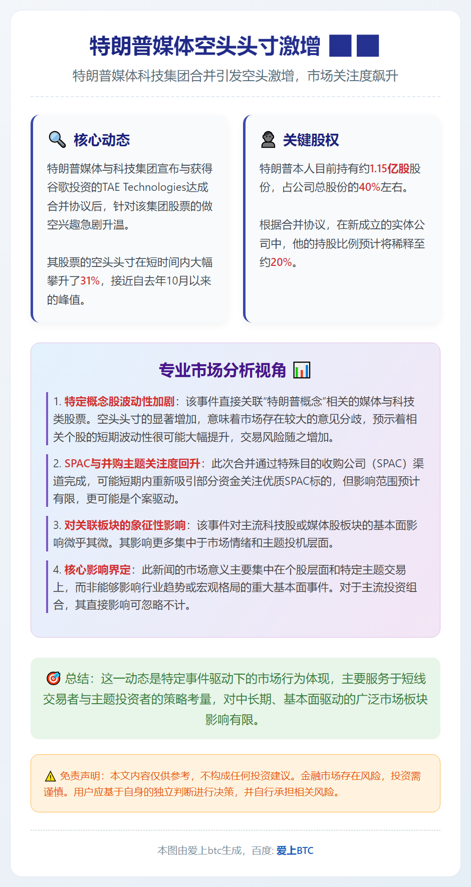 特朗普媒体空头头寸激增