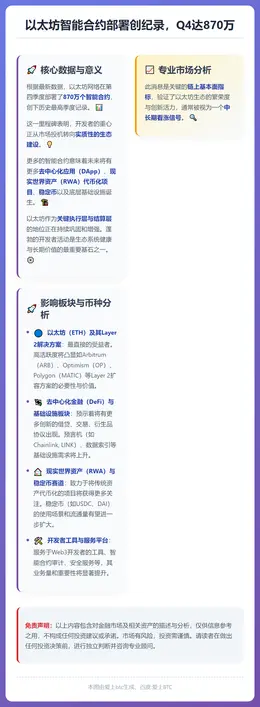 以太坊智能合约部署创纪录，2025年Q4达870万
