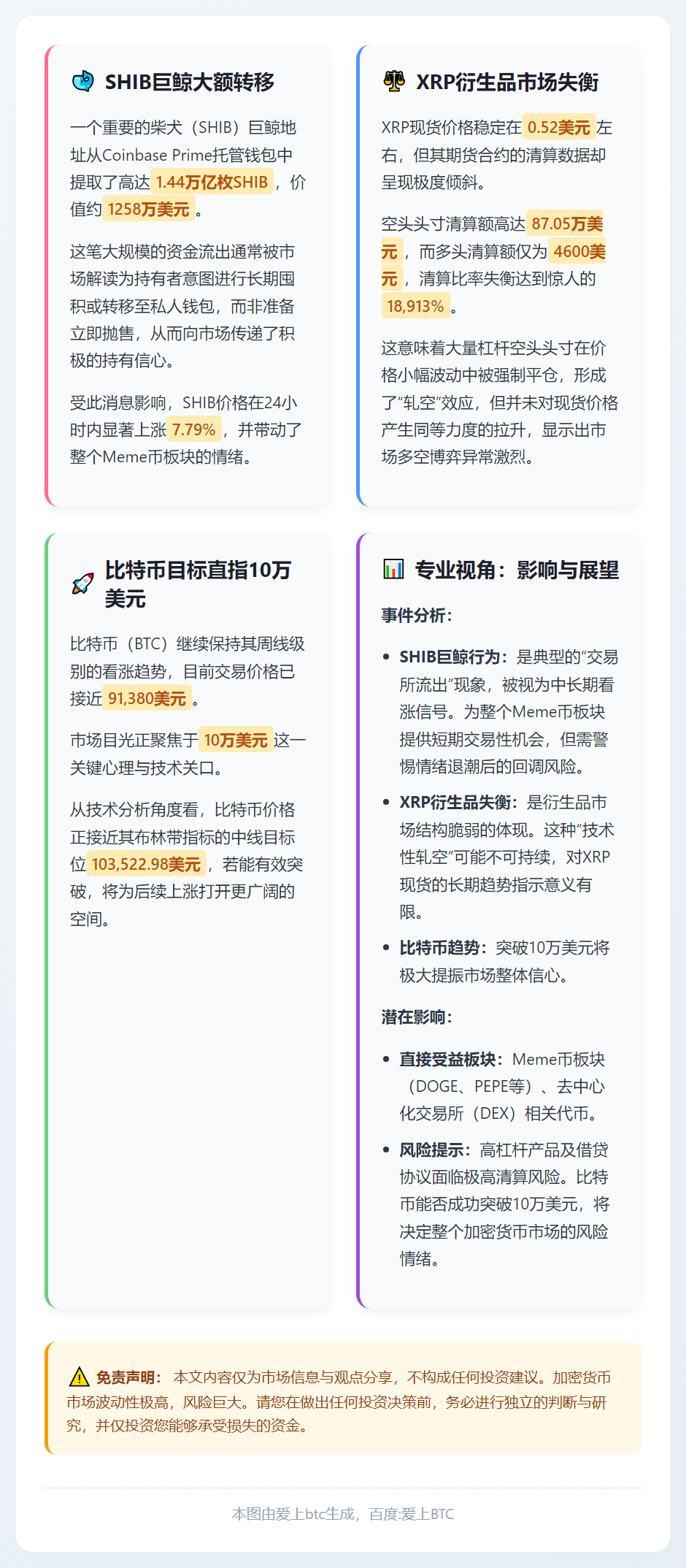 SHIB鲸转1.44万亿 XRP清算失衡 比特币或破10万