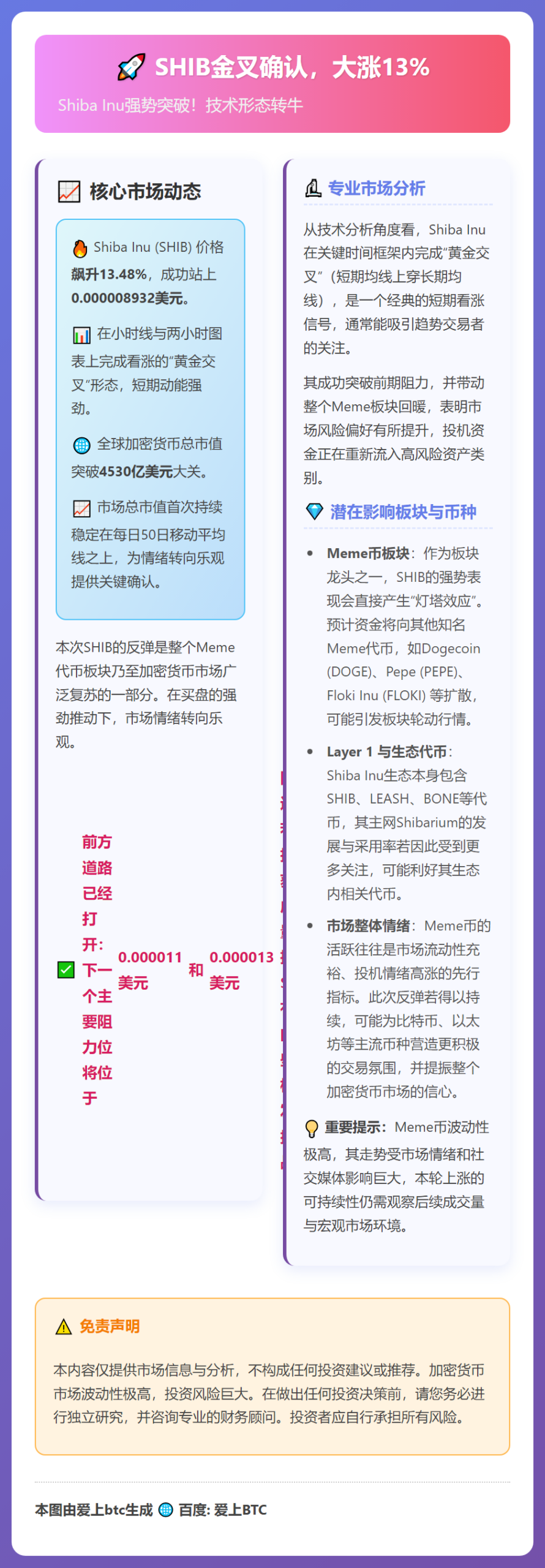 SHIB金叉确认，大涨13%