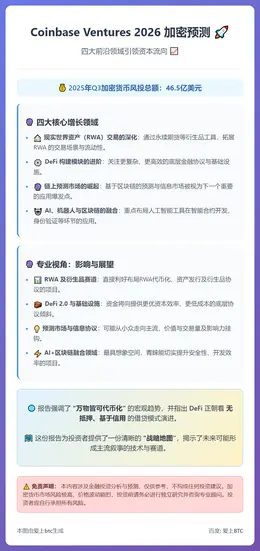 Coinbase Ventures 2026 加密预测：RW