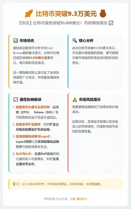 比特币突破9.3万美元