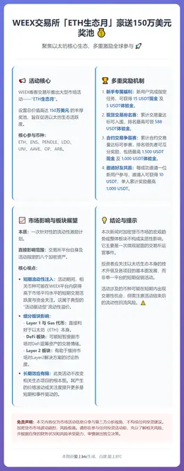 WEEX交易所「ETH生态月」豪送150万美元奖池
