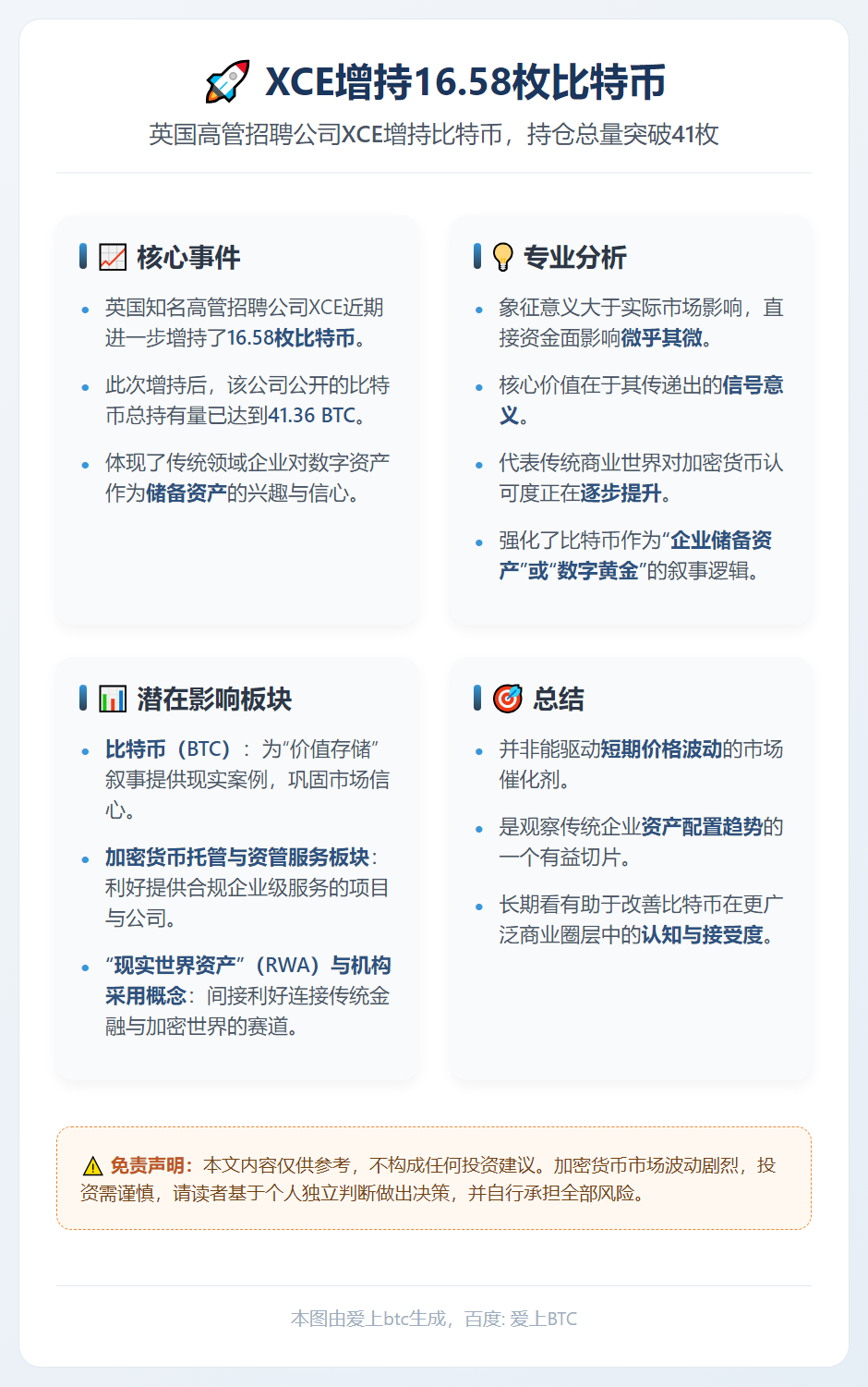 XCE增持16.58枚比特币