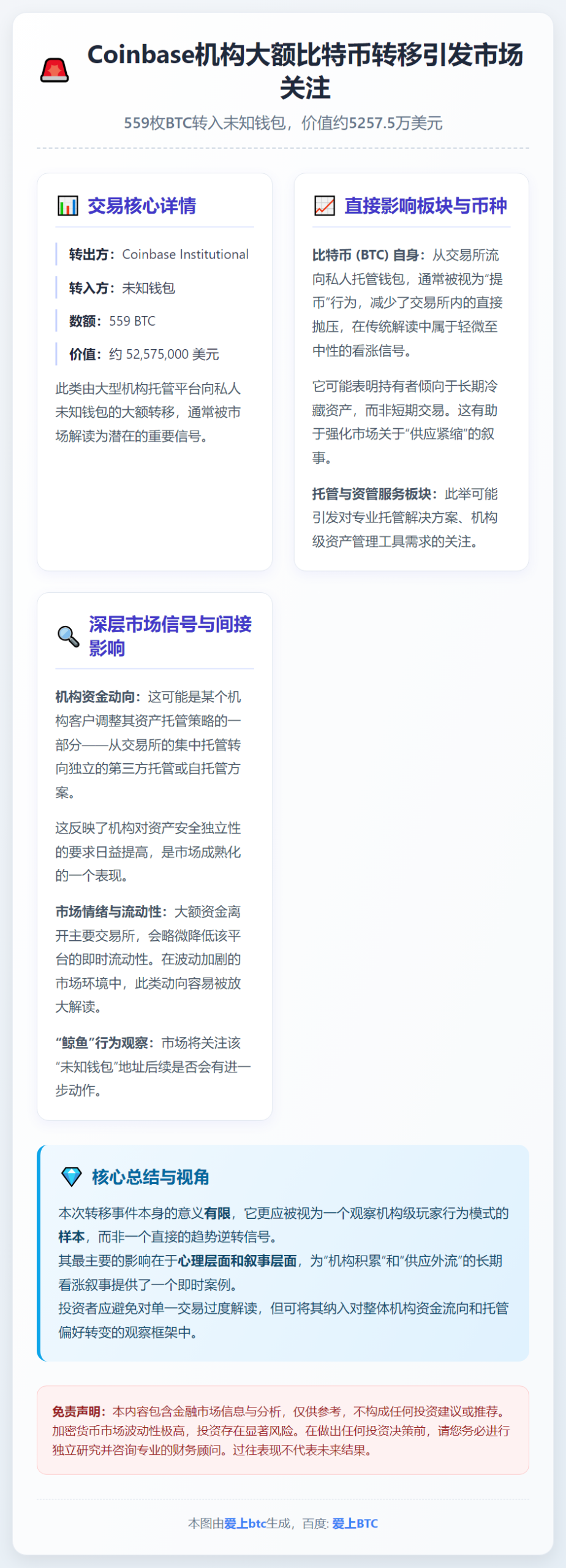 Coinbase机构转移559枚BTC至未知钱包