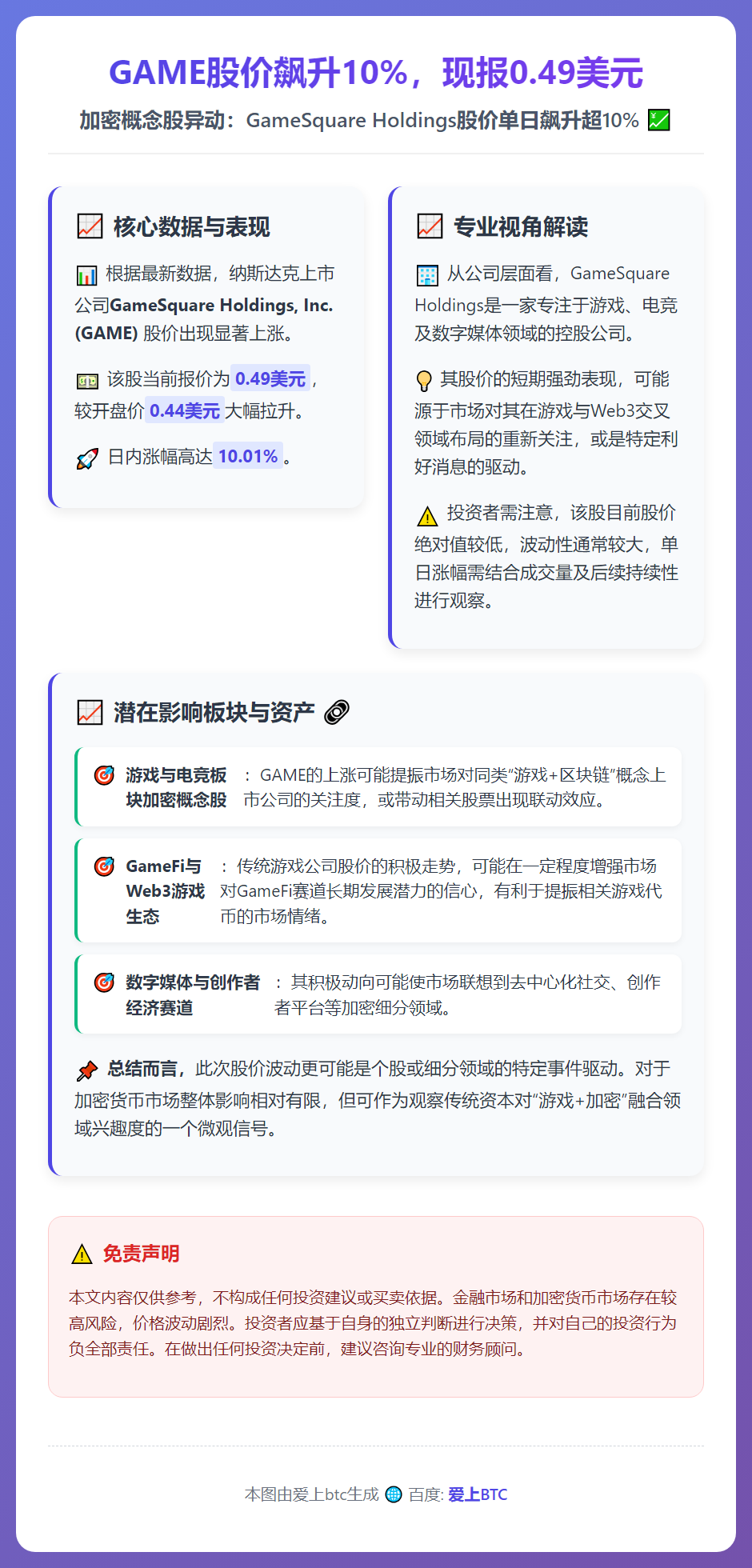 GAME股价飙升10%，现报0.49美元