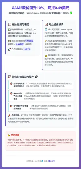GAME股价飙升10%，现报0.49美元